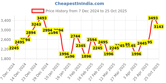 myntra.com Monte Carlo Hooded Lightweight Padded Jacket monte carlo Price History Graph from 7 Dec 2024 to 25 Oct 2025