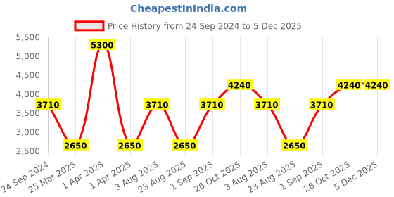 myntra.com Monte Carlo Hooded Lightweight Padded Jacket monte carlo Price History Graph from 24 Sep 2024 to 5 Dec 2025
