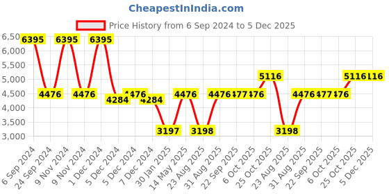 myntra.com Monte Carlo Hooded Lightweight Parka Jacket monte carlo Price History Graph from 6 Sep 2024 to 5 Dec 2025