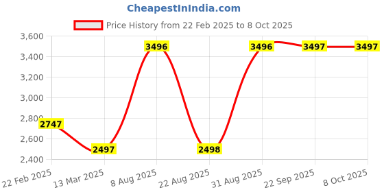 myntra.com Monte Carlo Hooded Lightweight Parka Jacket monte carlo Price History Graph from 22 Feb 2025 to 4 Oct 2025