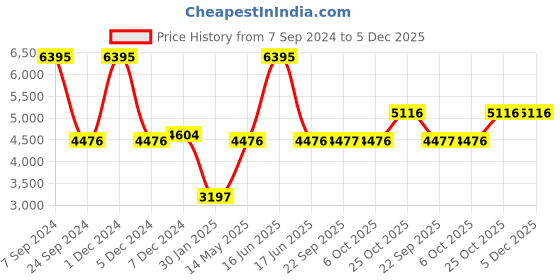 myntra.com Monte Carlo Hooded Lightweight Puffer Jacket monte carlo Price History Graph from 7 Sep 2024 to 5 Dec 2025
