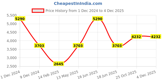 myntra.com Monte Carlo Hooded Lightweight Puffer Jacket monte carlo Price History Graph from 1 Dec 2024 to 3 Dec 2025