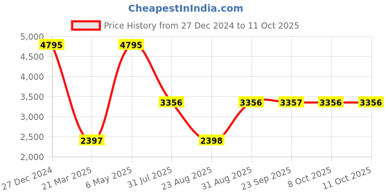 myntra.com Monte Carlo Hooded Lightweight Puffer Jacket monte carlo Price History Graph from 27 Dec 2024 to 8 Oct 2025