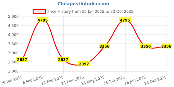 myntra.com Monte Carlo Hooded Lightweight Quilted Jacket monte carlo Price History Graph from 30 Jan 2025 to 23 Oct 2025