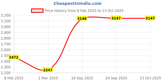 myntra.com Monte Carlo Hooded Lightweight Quilted Jacket monte carlo Price History Graph from 8 Feb 2025 to 12 Oct 2025