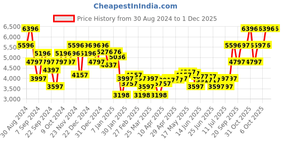 myntra.com Monte Carlo Hooded Lightweight Reversible Padded Jacket monte carlo Price History Graph from 30 Aug 2024 to 1 Dec 2025