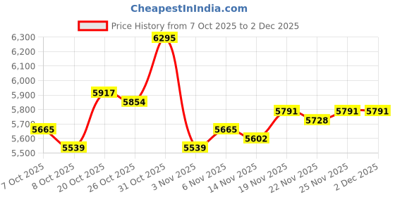 myntra.com Monte Carlo Hooded Padded Bomber Jacket monte carlo Price History Graph from 7 Oct 2025 to 1 Dec 2025