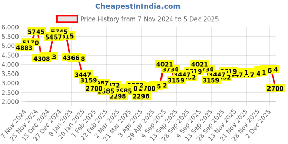 myntra.com Monte Carlo Hooded Padded Jacket monte carlo Price History Graph from 7 Nov 2024 to 5 Dec 2025