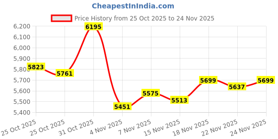 myntra.com Monte Carlo Hooded Padded Jacket monte carlo Price History Graph from 25 Oct 2025 to 24 Nov 2025