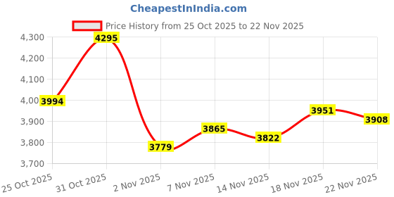 myntra.com Monte Carlo Hooded Padded Jacket monte carlo Price History Graph from 25 Oct 2025 to 22 Nov 2025