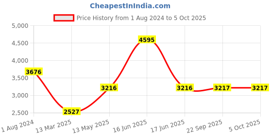 myntra.com Monte Carlo Hooded Parka Jacket monte carlo Price History Graph from 1 Aug 2024 to 5 Oct 2025
