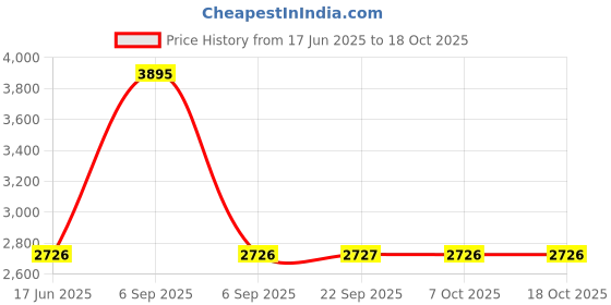 myntra.com Monte Carlo Hooded Puffer Jacket monte carlo Price History Graph from 17 Jun 2025 to 18 Oct 2025