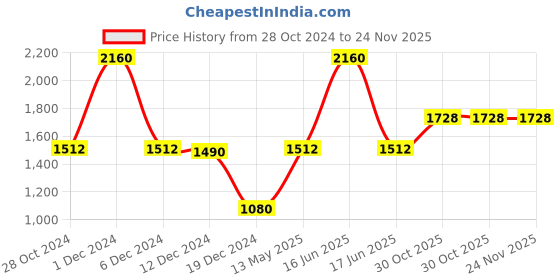 myntra.com Monte Carlo Hooded Pullover Sweatshirt monte carlo Price History Graph from 28 Oct 2024 to 23 Nov 2025