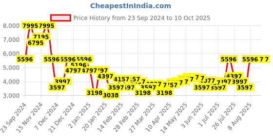 myntra.com Monte Carlo Hooded Reversible Puffer Jacket monte carlo Price History Graph from 23 Sep 2024 to 9 Oct 2025