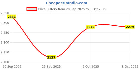 myntra.com Monte Carlo Hooded Tailored Jacket monte carlo Price History Graph from 20 Sep 2025 to 8 Oct 2025