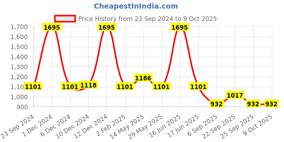 myntra.com Monte Carlo Horizontal Striped Round Neck Tshirt monte carlo Price History Graph from 23 Sep 2024 to 9 Oct 2025