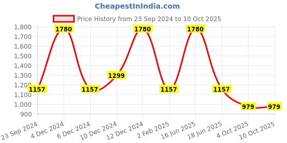 myntra.com Monte Carlo Horizontal Striped Round Neck Tshirt monte carlo Price History Graph from 23 Sep 2024 to 10 Oct 2025