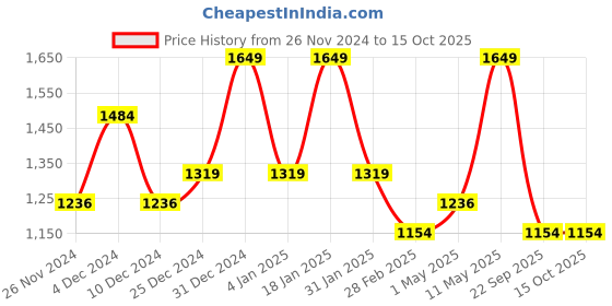 myntra.com Monte Carlo Inspire Beige & Brown Geometric 130 TC King Bedsheet with 2 Pillow Covers monte carlo Price History Graph from 26 Nov 2024 to 15 Oct 2025