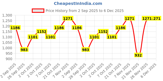 myntra.com Monte Carlo Kids Boys Embroidered Sweatshirt monte carlo Price History Graph from 2 Sep 2025 to 5 Dec 2025