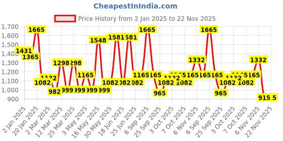 myntra.com Monte Carlo Kids Boys Mock Collar Striped Sweatshirt monte carlo Price History Graph from 2 Jan 2025 to 22 Nov 2025
