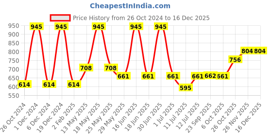 myntra.com Monte Carlo Kids Boys Typography Printed Polo Collar T-shirt monte carlo Price History Graph from 26 Oct 2024 to 16 Dec 2025