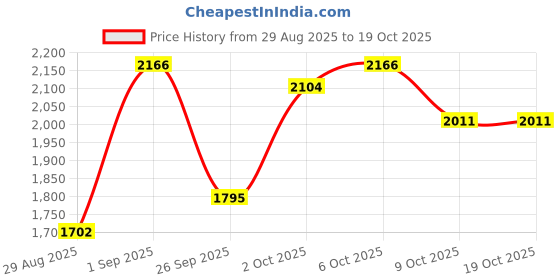myntra.com Monte Carlo Kids Girls Abstract Printed Padded Jacket monte carlo Price History Graph from 29 Aug 2025 to 18 Oct 2025