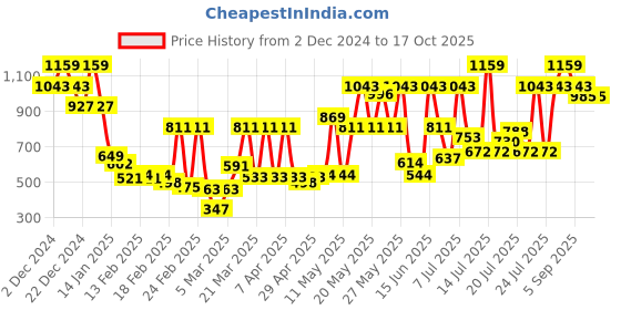 myntra.com Monte Carlo Kids Peach Coloured Conversational Mild Winter 600 GSM Single Bed Blanket monte carlo Price History Graph from 2 Dec 2024 to 16 Oct 2025