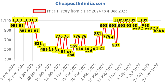 myntra.com Monte Carlo Kids Pink & White Mickey Mouse Printed Mild Winter 553 GSM Single Bed Blanket monte carlo Price History Graph from 3 Dec 2024 to 4 Dec 2025