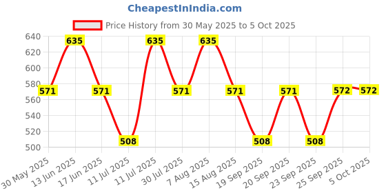 myntra.com Monte Carlo kids PrintedTop monte carlo Price History Graph from 30 May 2025 to 5 Oct 2025