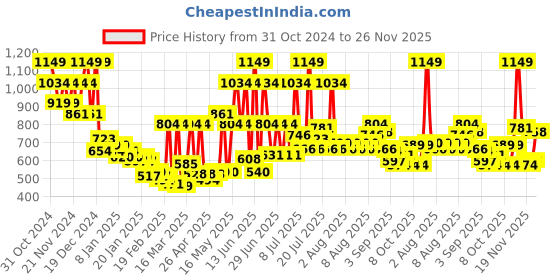 myntra.com Monte Carlo Kids Red & Grey Conversational Printed Mild Winter 300 GSM Single Bed Blanket monte carlo Price History Graph from 31 Oct 2024 to 25 Nov 2025