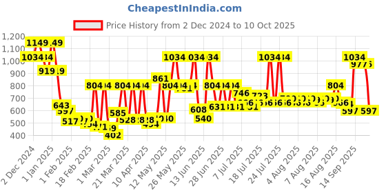 myntra.com Monte Carlo Kids Red & White Abstract Mild Winter 300 GSM Single Bed Blanket monte carlo Price History Graph from 2 Dec 2024 to 10 Oct 2025