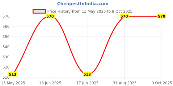 myntra.com Monte Carlo Kids Woollen Beanie monte carlo Price History Graph from 13 May 2025 to 9 Oct 2025
