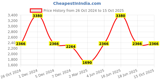 myntra.com Monte Carlo Lapel Collar Woollen Cardigan Sweaters monte carlo Price History Graph from 26 Oct 2024 to 13 Oct 2025