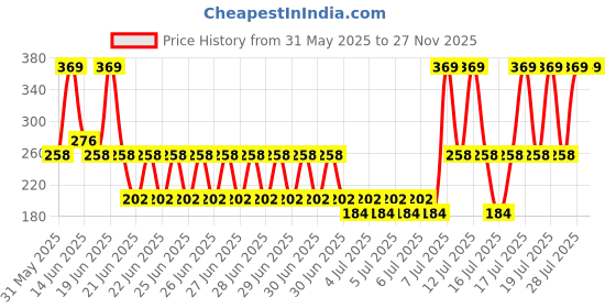 myntra.com Monte Carlo Lavender 2 Pieces 340 GSM Cotton Hand Towels monte carlo Price History Graph from 31 May 2025 to 26 Nov 2025
