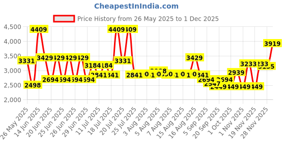 myntra.com Monte Carlo Lavender & Blue AC Room 110 GSM Double Bed Comforter monte carlo Price History Graph from 26 May 2025 to 1 Dec 2025