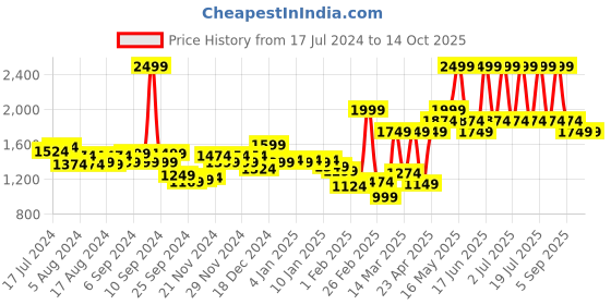myntra.com Monte Carlo Lavender Ethnic Motifs 180 TC King Reversible Bedsheet With 2 Pillow Covers monte carlo Price History Graph from 17 Jul 2024 to 13 Oct 2025