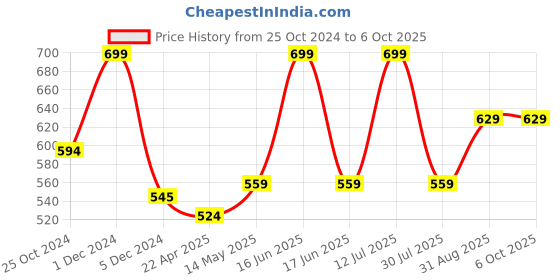 myntra.com Monte Carlo Lavender Print Top monte carlo Price History Graph from 25 Oct 2024 to 5 Oct 2025