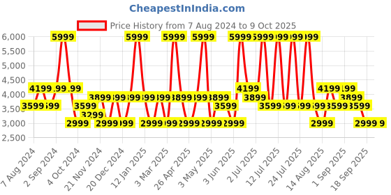 myntra.com Monte Carlo Leather Formal Derbys monte carlo Price History Graph from 7 Aug 2024 to 8 Oct 2025