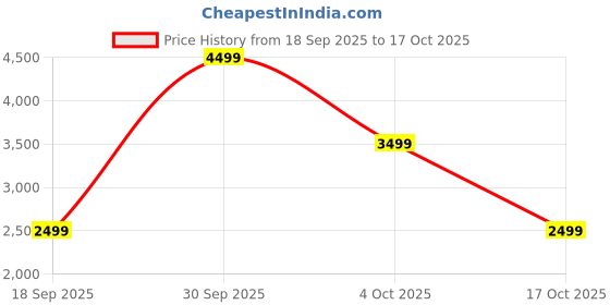 myntra.com Monte Carlo Leather Formal Slip-On Shoes monte carlo Price History Graph from 18 Sep 2025 to 17 Oct 2025