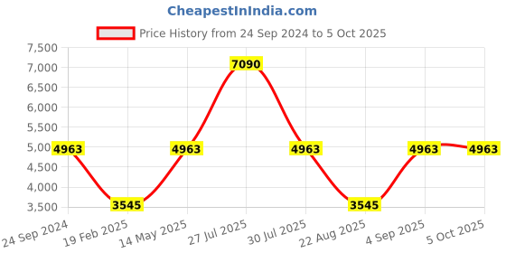 myntra.com Monte Carlo Lightweight Checked Woollen Mock Collar Bomber Jacket monte carlo Price History Graph from 24 Sep 2024 to 5 Oct 2025