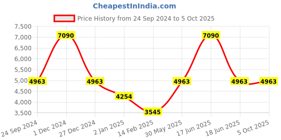 myntra.com Monte Carlo Lightweight Checked Woollen Mock Collar Bomber Jacket monte carlo Price History Graph from 24 Sep 2024 to 5 Oct 2025