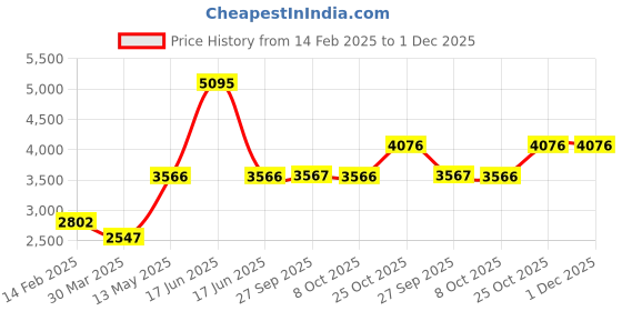 myntra.com Monte Carlo Lightweight Cotton Bomber Jacket monte carlo Price History Graph from 14 Feb 2025 to 1 Dec 2025