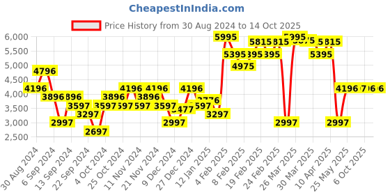 myntra.com Monte Carlo Lightweight Cotton Padded Jacket monte carlo Price History Graph from 30 Aug 2024 to 13 Oct 2025