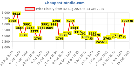 myntra.com Monte Carlo Lightweight Hooded Bomber Jacket monte carlo Price History Graph from 30 Aug 2024 to 12 Oct 2025