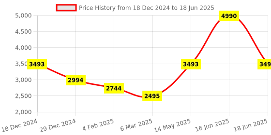 myntra.com Monte Carlo Lightweight Mock Collar Bomber Jacket monte carlo Price History Graph from 18 Dec 2024 to 18 Jun 2025
