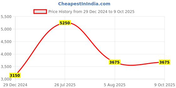 myntra.com Monte Carlo Lightweight Mock Collar Bomber Jacket monte carlo Price History Graph from 29 Dec 2024 to 9 Oct 2025