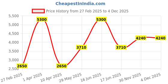 myntra.com Monte Carlo Lightweight Mock Collar Bomber Jacket monte carlo Price History Graph from 27 Feb 2025 to 2 Dec 2025