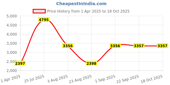 myntra.com Monte Carlo Lightweight Padded Jacket monte carlo Price History Graph from 1 Apr 2025 to 18 Oct 2025