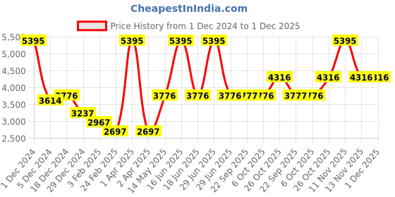 myntra.com Monte Carlo Lightweight Puffer Jacket monte carlo Price History Graph from 1 Dec 2024 to 1 Dec 2025
