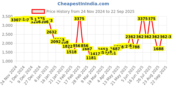 myntra.com Monte Carlo Long Sleeves Cardigan monte carlo Price History Graph from 24 Nov 2024 to 22 Sep 2025